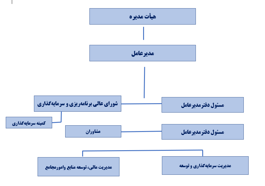 چارت سازمانی
